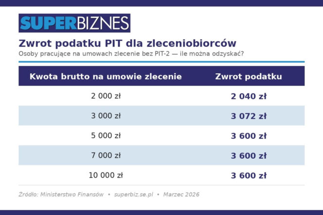 Zwrot podatku dla zleceniobiorców bez PIT-2