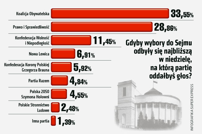 Sondaż dla SE 20.11