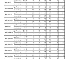 Matura 2012 wyniki - wszystkie przedmioty, część I