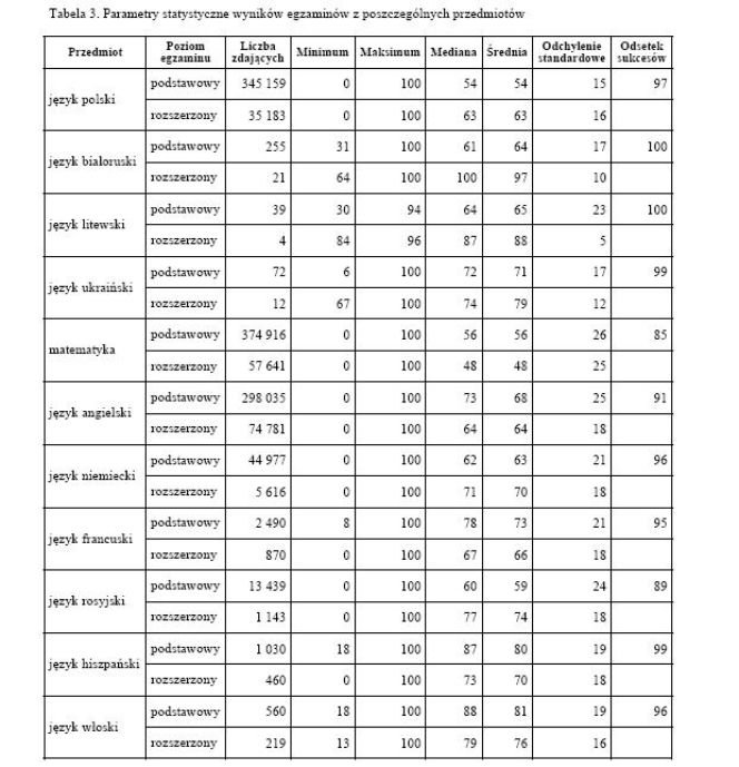Matura 2012 wyniki - wszystkie przedmioty, część I