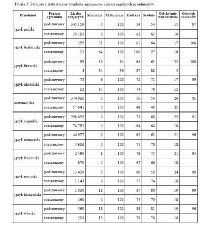 Matura 2012 wyniki - wszystkie przedmioty, część I