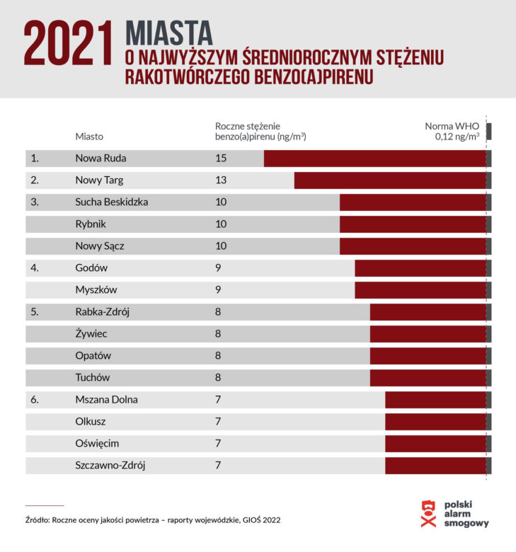 Polski Alarm Smogowy 2022. Ranking zanieczyszczonych miast