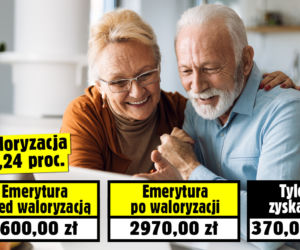 Waloryzacja 14,24 procent! Emerycie, sprawdź jak wzrośnie twoje świadczenie