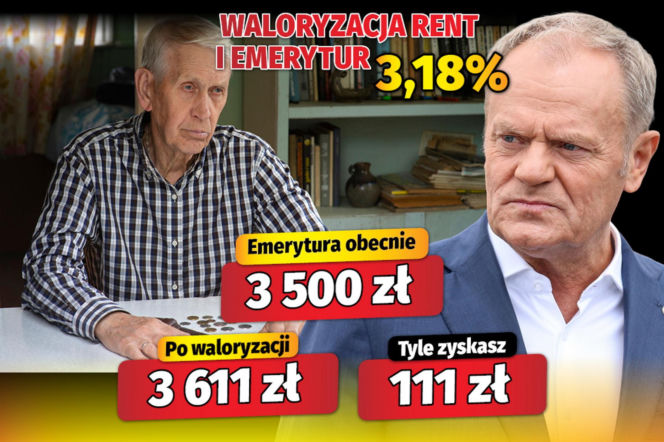 Waloryzacja rent i emerytur 3,18