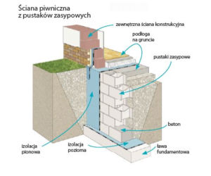 Ściany fundamentowe. Rodzaje i budowa ścian fundamentowych