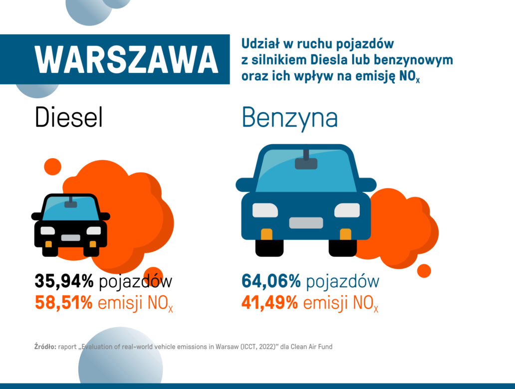 Wyrzucą diesle z centrum?! Warszawa chce "Strefy Czystego Transportu"
