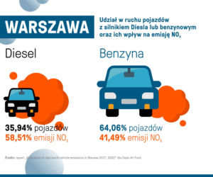 Wyrzucą diesle z centrum?! Warszawa chce Strefy Czystego Transportu