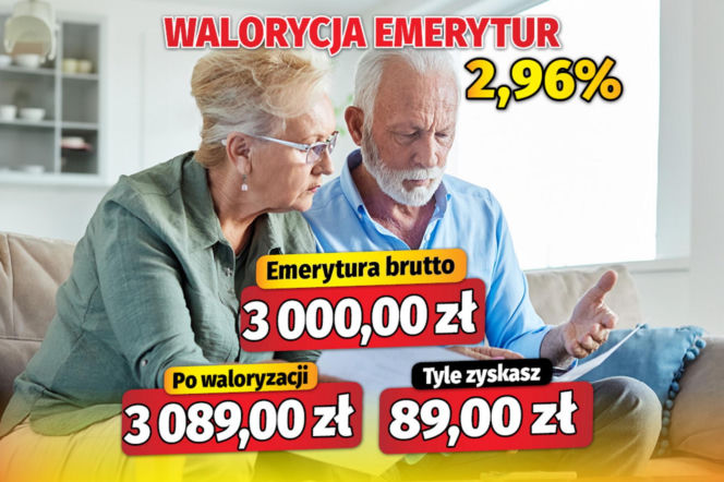 Waloryzacja emerytur 2,96 proc.