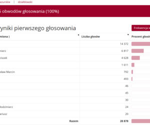 Wyniki wyborów prezydenckich 2020. Województwo warmińsko-mazurskie [POWIATY]