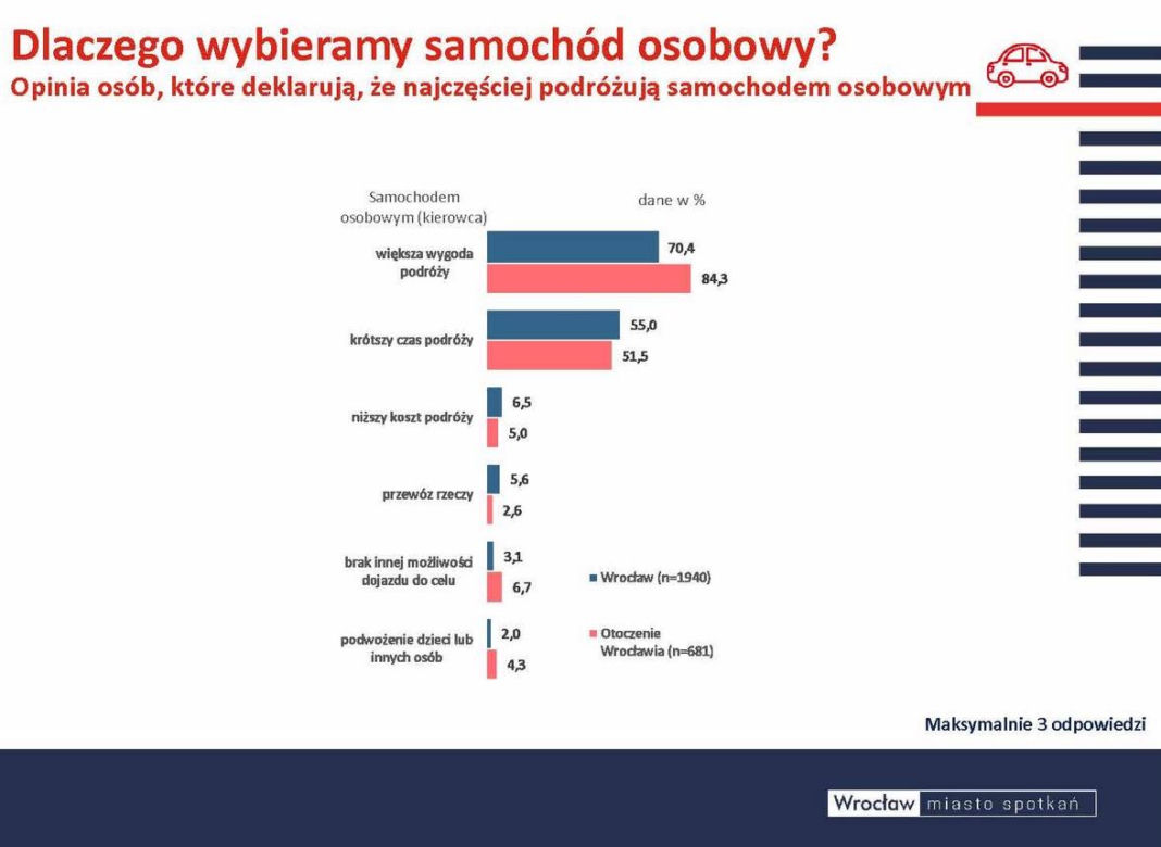 Czym podróżują mieszkańcy Wrocławia? Jest najnowszy raport badań ruchu 