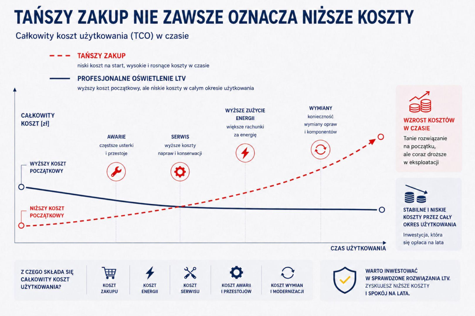 tańsze zakupy a koszty