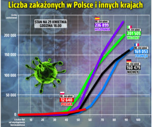 Koronawirus 29.04.2020 r, godz. 18. Zobacz aktualne wykresy i dane!