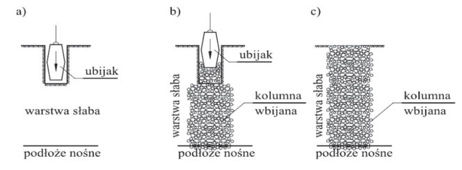 Zagęszczanie gruntu - etapy wykonywania kolumny kamiennej metodą wymiany dynamicznej