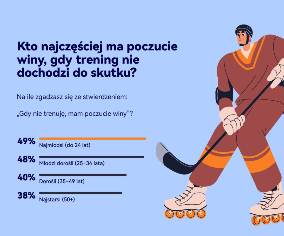 Grafika z hokeistą na rolkach i statystykami o poczuciu winy przy braku treningu. O sportowym FOMO czytaj na SE Superbiz.