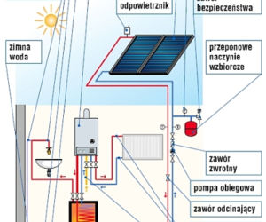 Instalacja c.o. - schematy najpopularniejszych rozwiązań