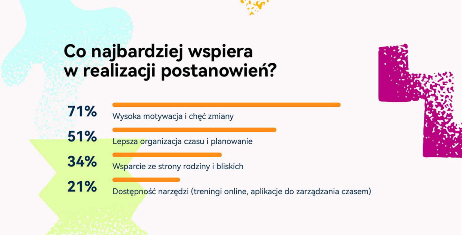 Postanowienia noworoczne na 2025