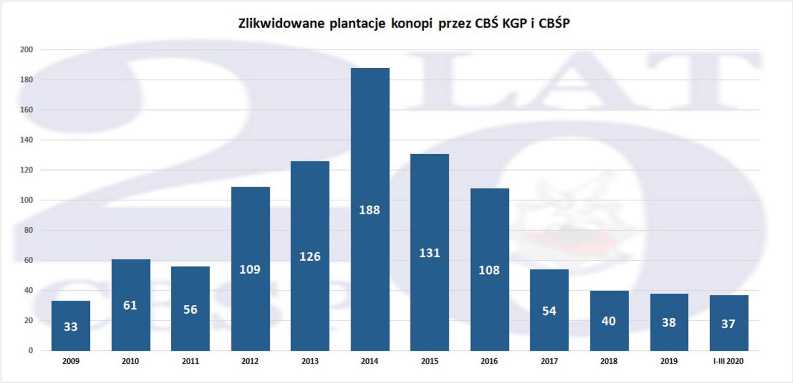 20 lat CBŚP