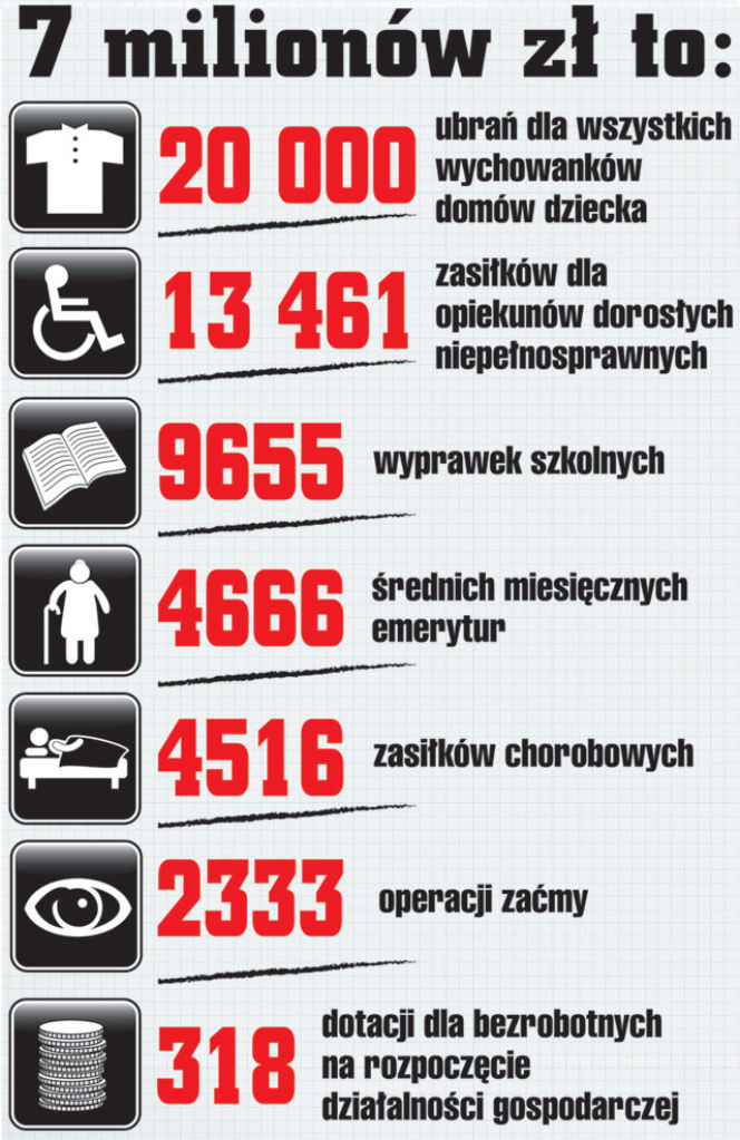 Na co należało wydać 7 milionów