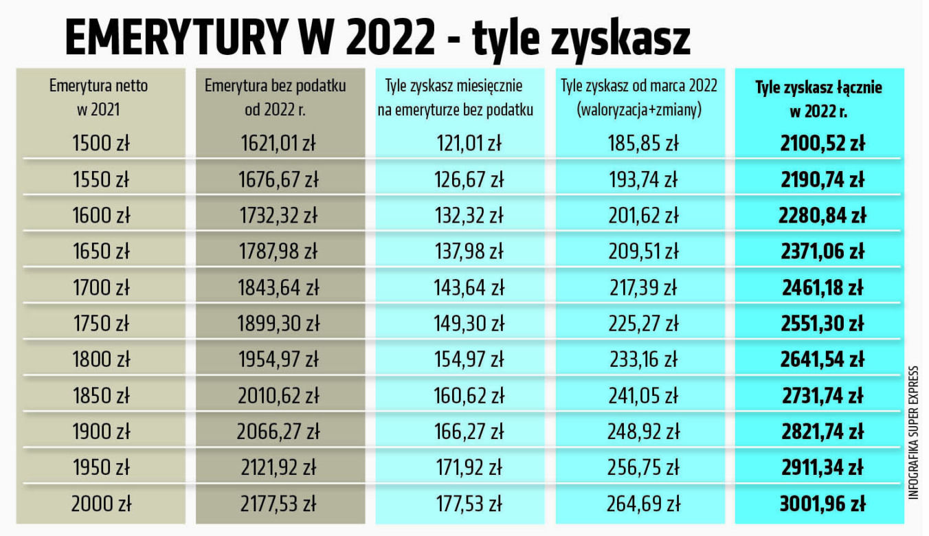 2 emerytury 2022 tyle zyszkasz