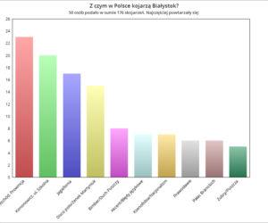 Z czym w Polsce kojarzą Białystok?