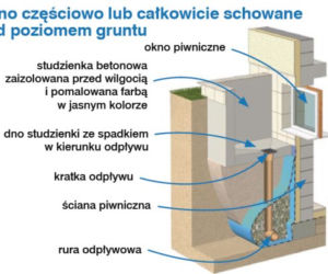 Okno częściowo lub całkowicie schowane pod poziomem gruntu