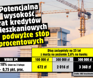 Potencjalna wysokość rat kredytów mieszkaniowym po podwyżce stóp procentowych
