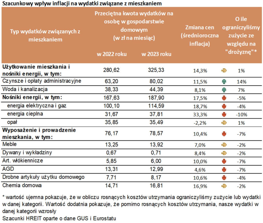 Tak rosną koszty utrzymania mieszkania