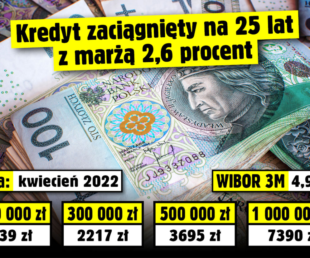 WIBOR 3M. Potencjalna wysokość rat kredytów