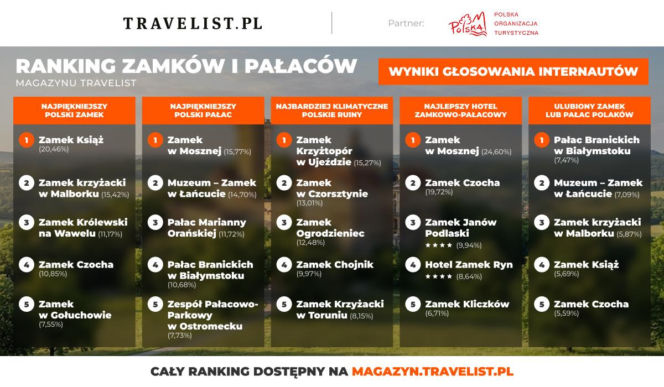 Ranking Polskich Zamków i Pałaców Magazynu Travelist