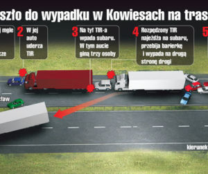wypadek w Kowiesach