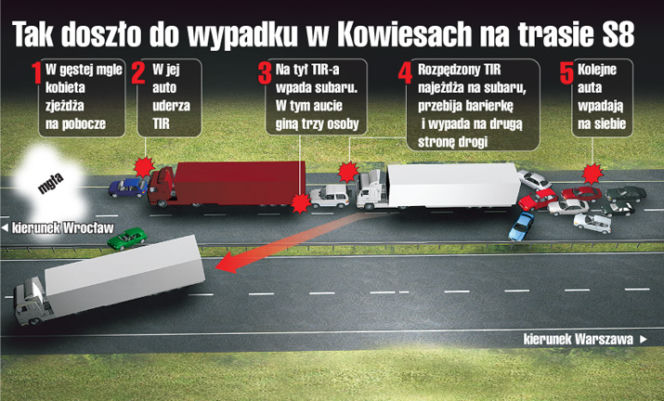 wypadek w Kowiesach