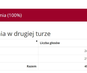 Wybory prezydenckie 2020. Wyniki w województwie śląskim. Trzaskowski przed Dudą [WYNIKI W MIASTACH I POWIATACH]