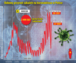 Koronawirus 8 kwietnia 2021. Ile jest nowych zakażeń i zgonów w czwartek?