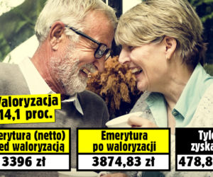 Waloryzacja 14,1 procent