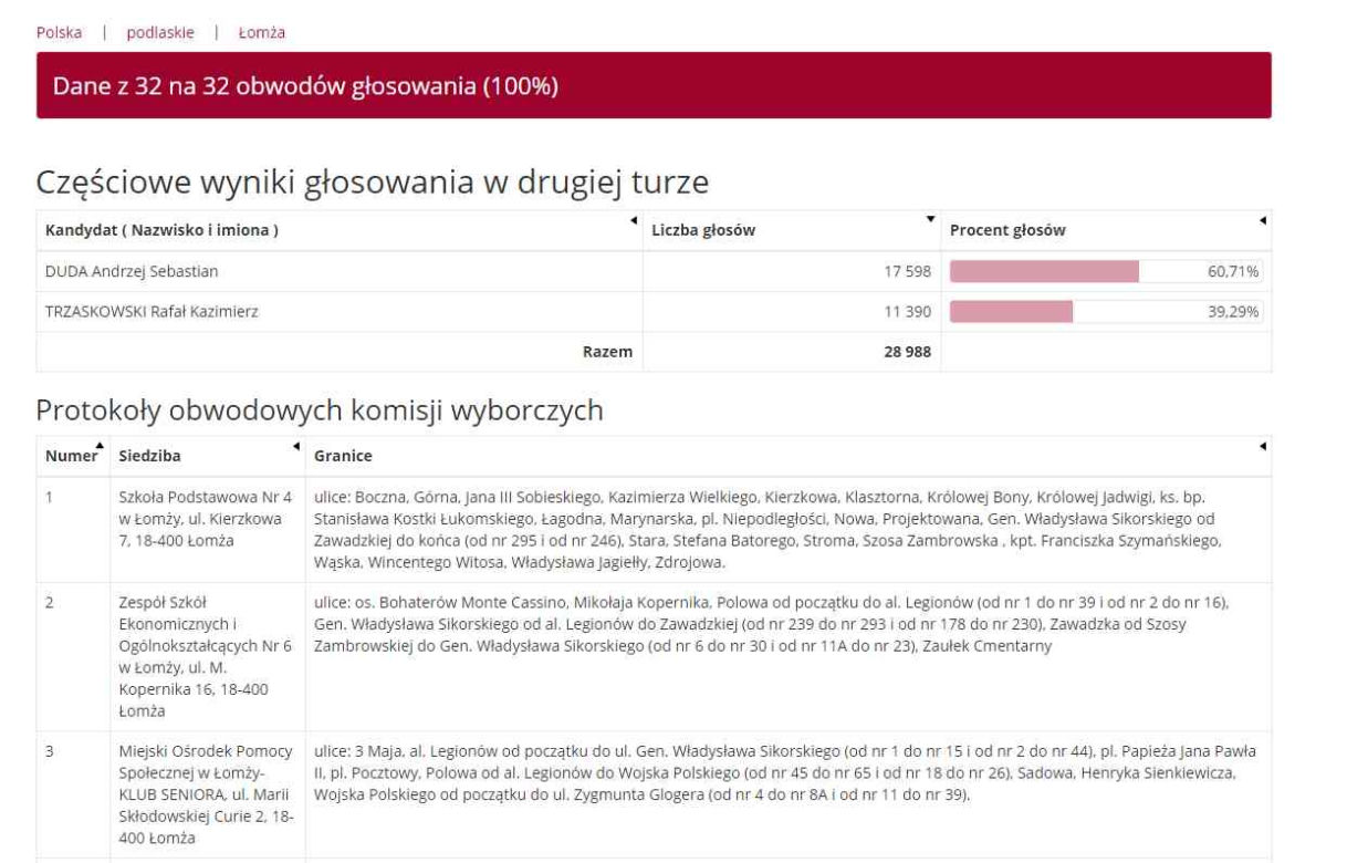 Wybory prezydenckie 2020: WYNIKI w woj. podlaskim - powiaty