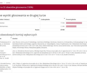 Wybory prezydenckie 2020: WYNIKI w woj. podlaskim - powiaty