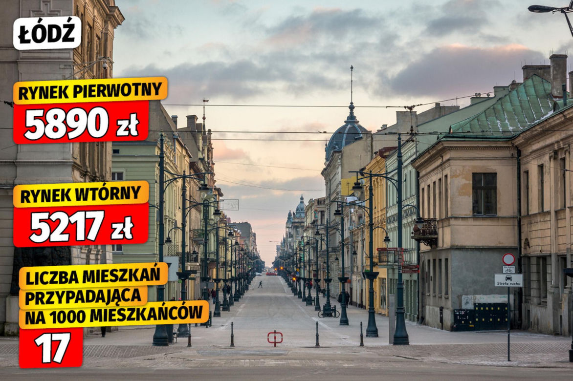 Dostępność mieszkań w Polsce