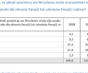 Badania dotyczące smogu