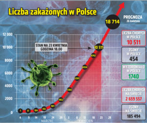 Koronawirus 23.04.2020 r, godz. 18. Zobacz aktualne wykresy i dane!