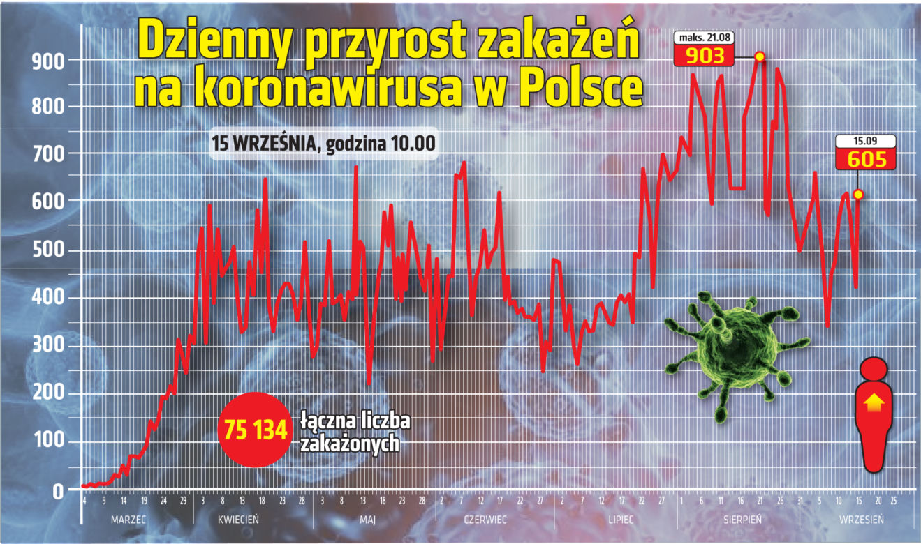 Koronawirus w Polsce. Dane na 15 września
