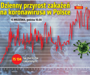 Koronawirus w Polsce. Dane na 15 września