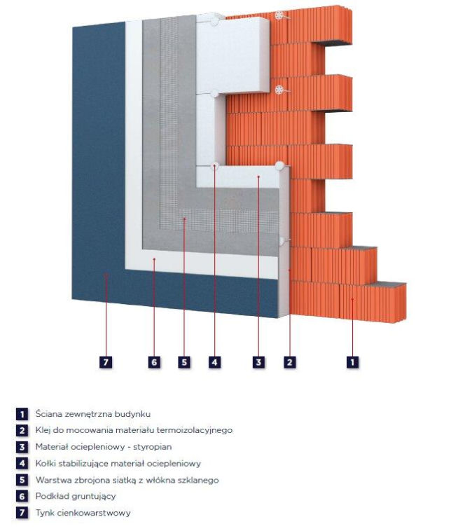 Budowa warstwowa systemu ETICS z użyciem styropianu.