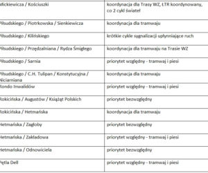 2 Sprawdź, w którym miejscu, jaki priorytet obowiązuje