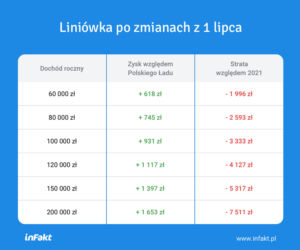 nowelizacja Polskiego Ładu