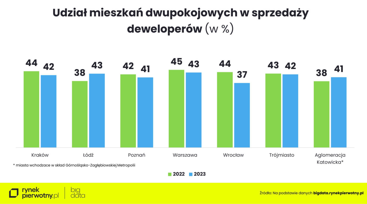 Wykresy podsumowujące rynek mieszkaniowy w 2023 r.