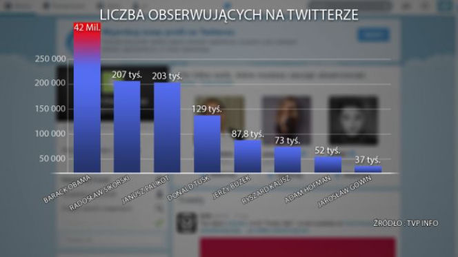 Politycy - liczba obserwujących na Twitterze
