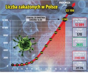 Koronawirus 28.04.2020 r, godz. 10. Zobacz aktualne wykresy i dane!