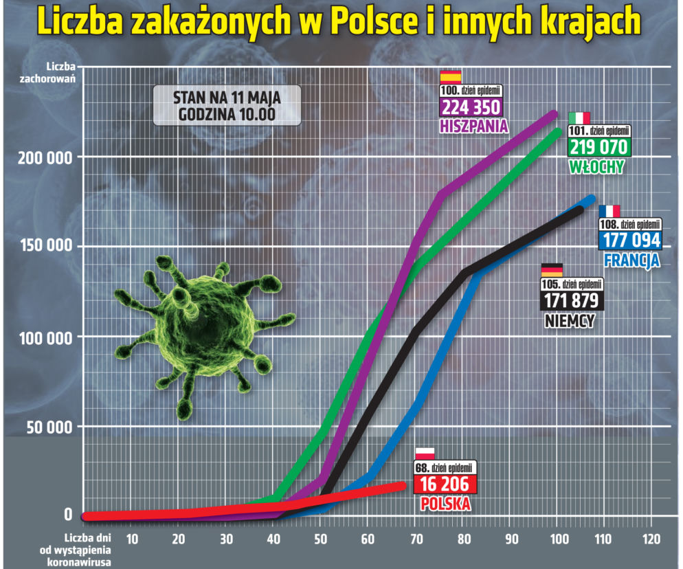Koronawirus w Polsce i na świecie: 11 maja 2020 