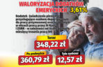 Waloryzacja dodatków emeryckich 3,61 proc.