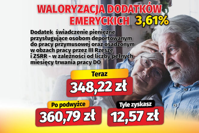 Waloryzacja dodatków emeryckich 3,61 proc.
